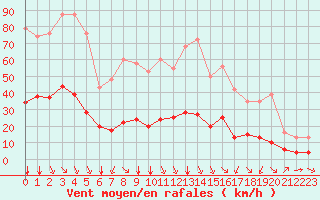 Courbe de la force du vent pour Laroque (34)