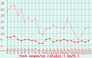 Courbe de la force du vent pour Chteau-Chinon (58)