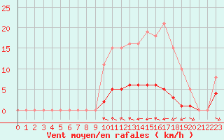 Courbe de la force du vent pour Grimentz (Sw)