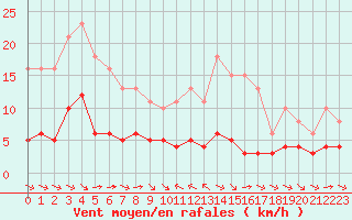 Courbe de la force du vent pour Sant Quint - La Boria (Esp)