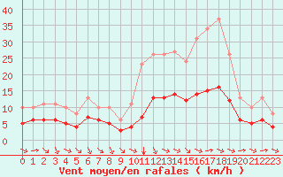 Courbe de la force du vent pour Aigrefeuille d