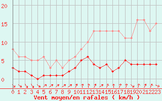 Courbe de la force du vent pour Amiens - Dury (80)