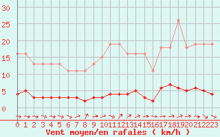 Courbe de la force du vent pour Saint-Laurent Nouan (41)