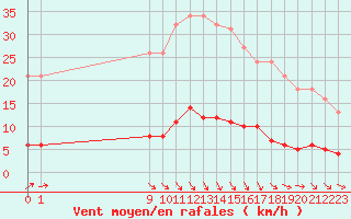 Courbe de la force du vent pour Avila - La Colilla (Esp)