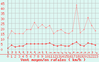 Courbe de la force du vent pour Le Mesnil-Esnard (76)