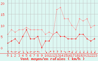 Courbe de la force du vent pour Chargey-les-Gray (70)