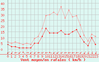 Courbe de la force du vent pour Leinefelde