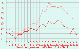 Courbe de la force du vent pour Caen (14)