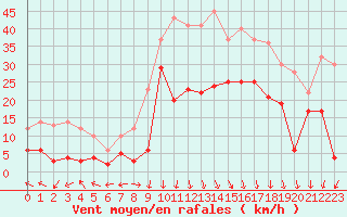 Courbe de la force du vent pour Saint-Auban (04)