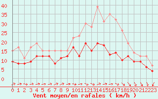 Courbe de la force du vent pour Roissy (95)
