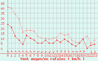 Courbe de la force du vent pour Millau - Soulobres (12)