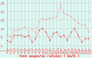 Courbe de la force du vent pour Saint-Dizier (52)