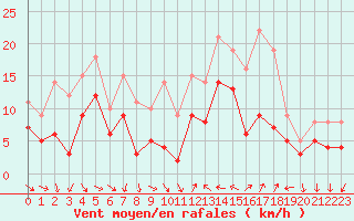 Courbe de la force du vent pour Hyres (83)