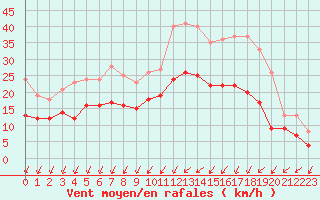 Courbe de la force du vent pour La Rochelle - Aerodrome (17)