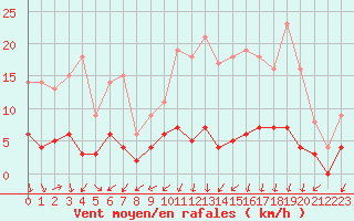 Courbe de la force du vent pour Reventin (38)