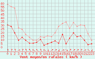 Courbe de la force du vent pour Avignon (84)