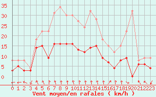 Courbe de la force du vent pour Paray-le-Monial - St-Yan (71)