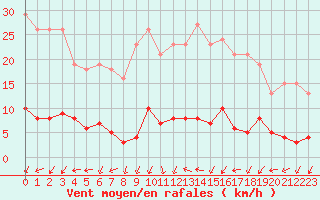 Courbe de la force du vent pour Vernouillet (78)