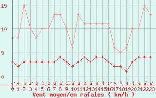 Courbe de la force du vent pour Thurey (71)