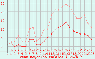 Courbe de la force du vent pour Sallles d