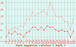 Courbe de la force du vent pour Gaardsjoe