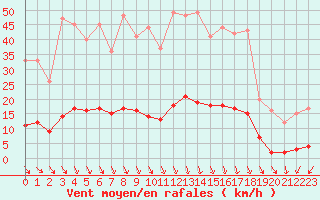 Courbe de la force du vent pour Saint-Cyprien (66)