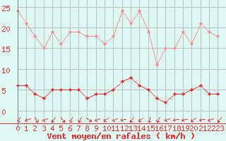 Courbe de la force du vent pour Sauteyrargues (34)