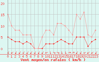 Courbe de la force du vent pour Sainte-Ouenne (79)