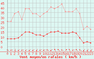 Courbe de la force du vent pour Remich (Lu)