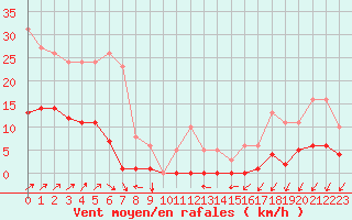 Courbe de la force du vent pour Nostang (56)