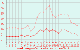 Courbe de la force du vent pour Tour-en-Sologne (41)