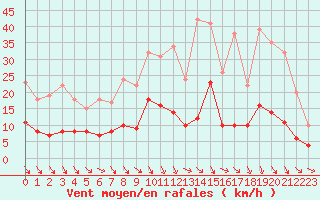 Courbe de la force du vent pour Longchamp (75)