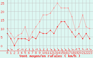 Courbe de la force du vent pour Fribourg (All)