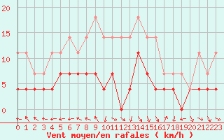 Courbe de la force du vent pour Turnu Magurele