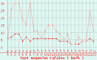 Courbe de la force du vent pour Pully-Lausanne (Sw)