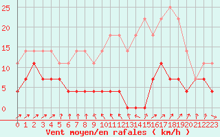 Courbe de la force du vent pour Sinaia