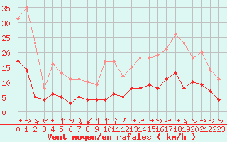 Courbe de la force du vent pour Dax (40)