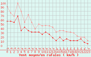 Courbe de la force du vent pour Pointe de Chemoulin (44)