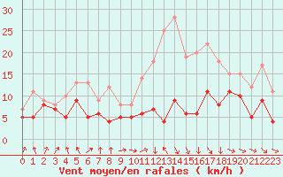 Courbe de la force du vent pour Nancy - Ochey (54)