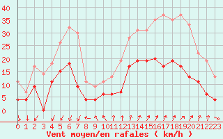 Courbe de la force du vent pour Embrun (05)