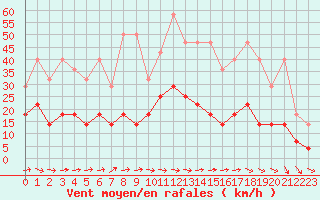 Courbe de la force du vent pour Sint Katelijne-waver (Be)