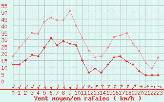 Courbe de la force du vent pour Embrun (05)