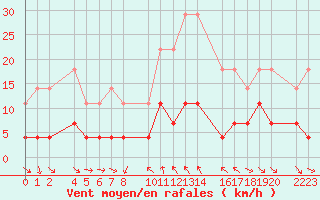 Courbe de la force du vent pour Bielsa