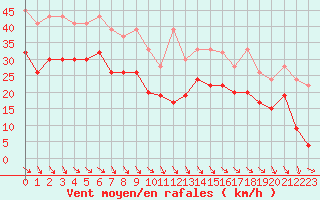 Courbe de la force du vent pour Jungfraujoch (Sw)