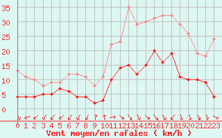 Courbe de la force du vent pour Annecy (74)