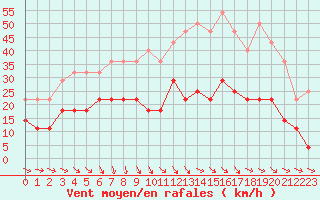 Courbe de la force du vent pour Tjakaape