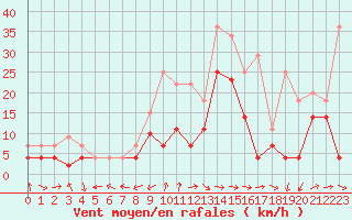 Courbe de la force du vent pour Puerto de San Isidro