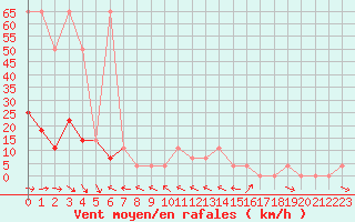 Courbe de la force du vent pour Reichenau / Rax