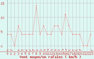 Courbe de la force du vent pour Weissensee / Gatschach