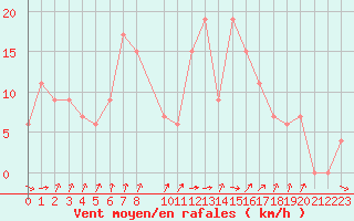 Courbe de la force du vent pour Siracusa